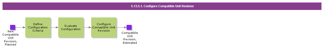 ConfigureCompatibleUnitRevision