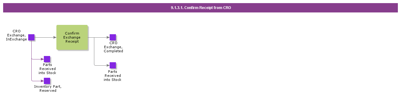 ConfirmReceiptfromCRO