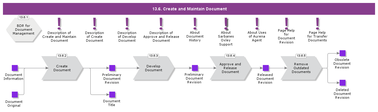 CreateAndMaintainDocument