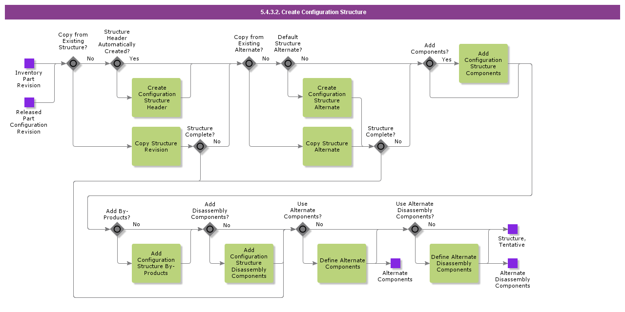 CreateConfigurationStructure