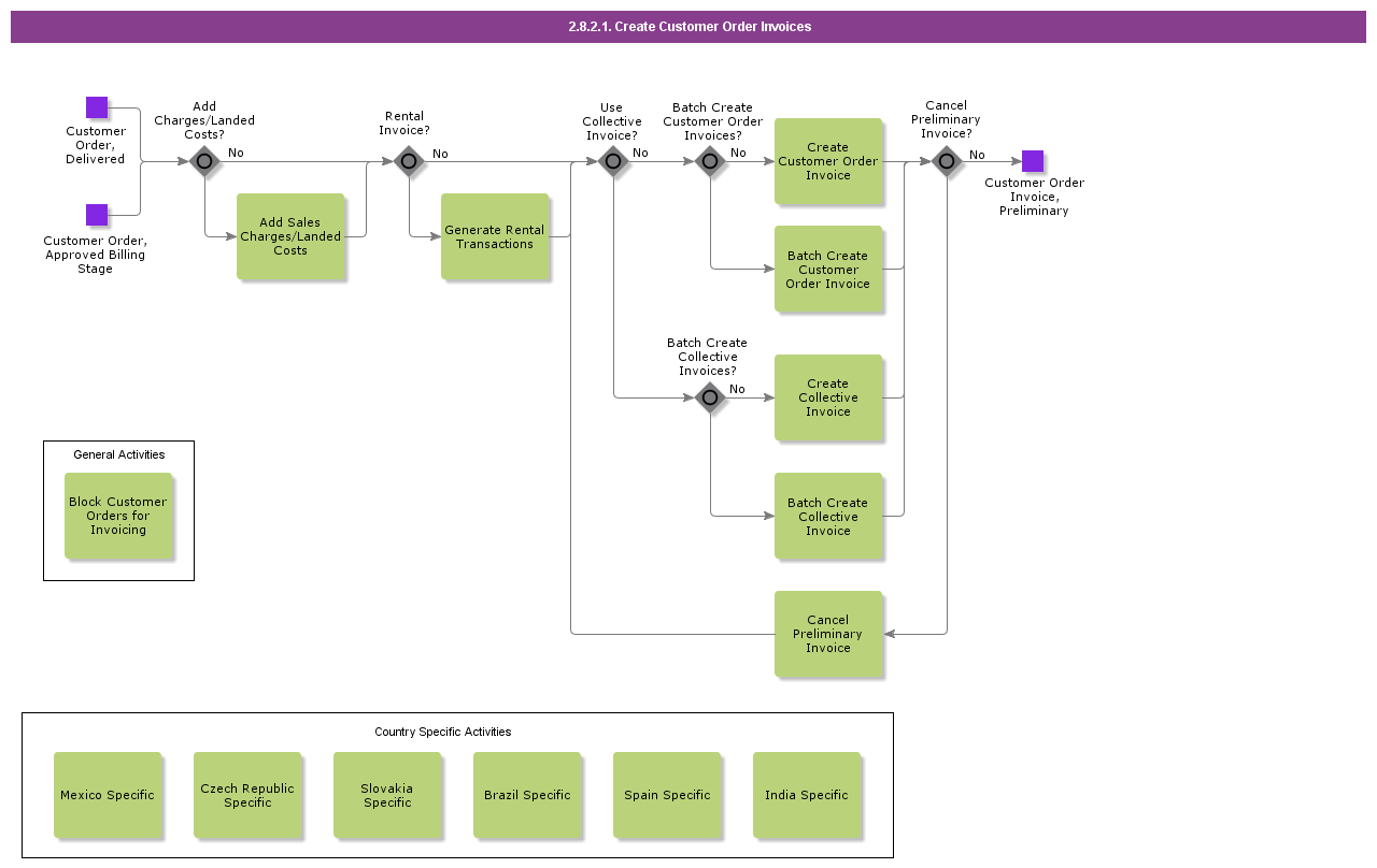 CreateCustomerOrderInvoices