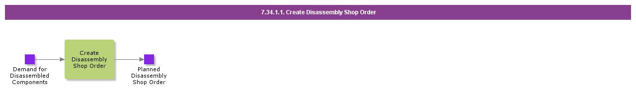 CreateDisassemblyShopOrder