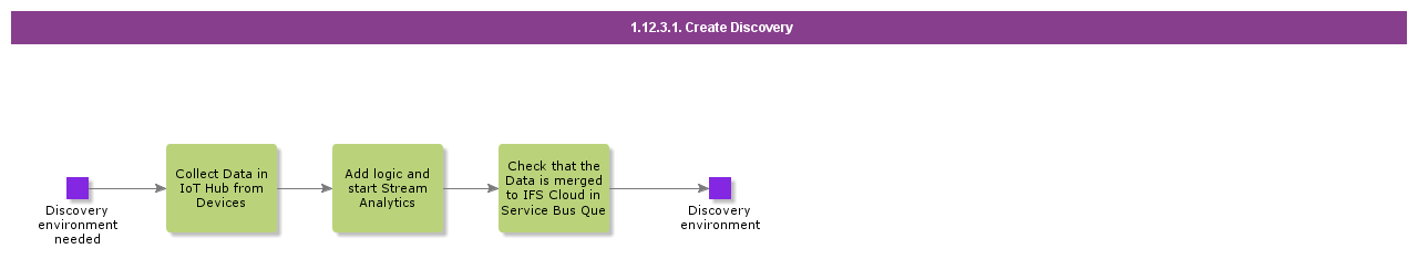 CreateDiscovery