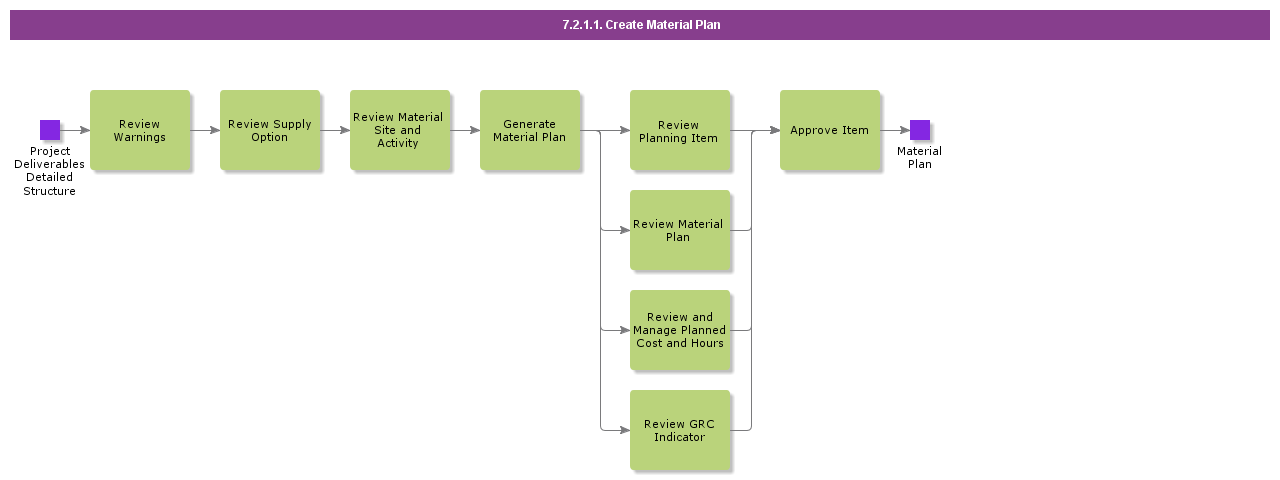 CreateMaterialPlan