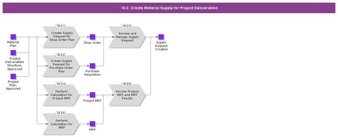 CreateMaterialSupply