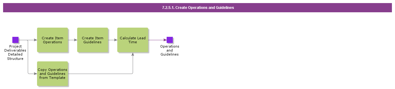 CreateOperationsAndGuidelines