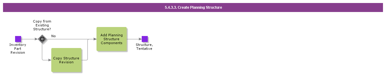 CreatePlanningStructure