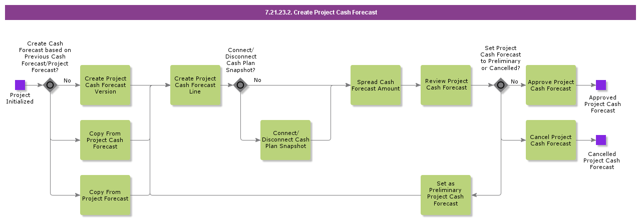 CreateProjectCashForecast