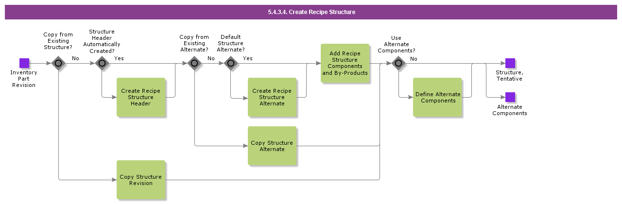 CreateRecipeStructure