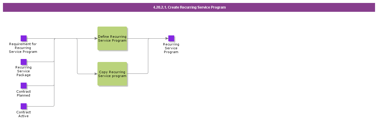 CreateRecurringServiceProgram