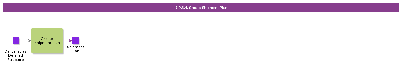 CreateShipmentPlan