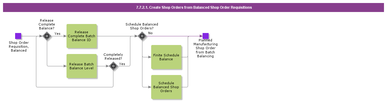 CreateShopOrdersFromBalancedShopOrderRequisitions