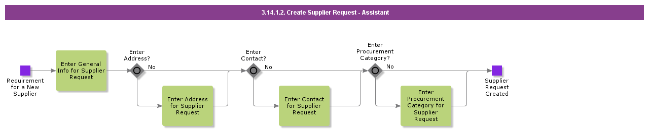 CreateSupplierRequest-Assistant