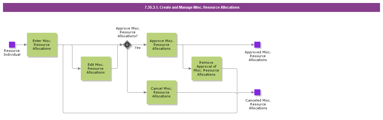 CreateandManageMiscResourceAllocations