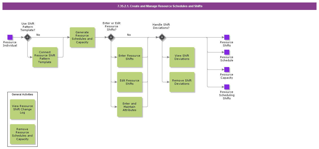 CreateandManageResourceSchedulesandShifts