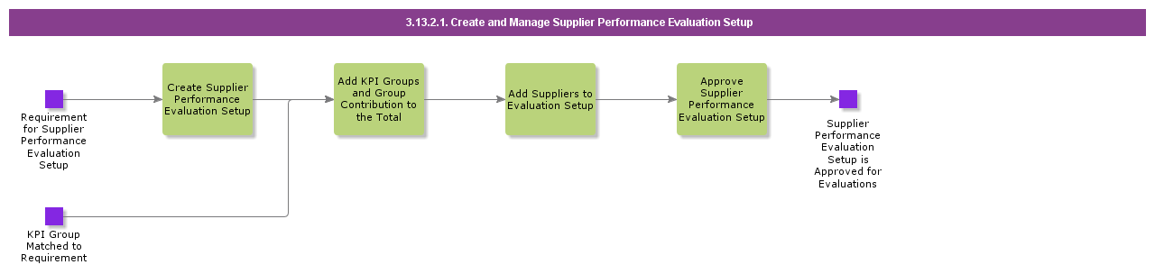 CreateandManageSupplierPerformanceEvaluationSetup