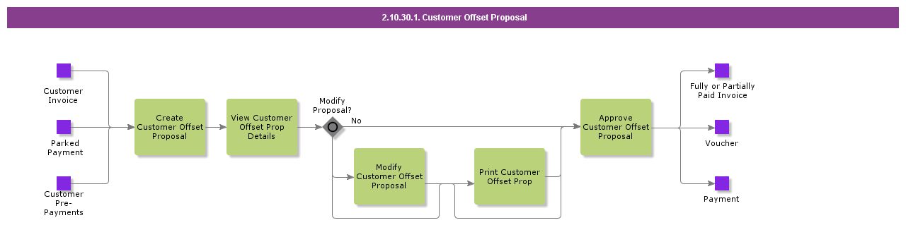 CustomerOffsetProposal