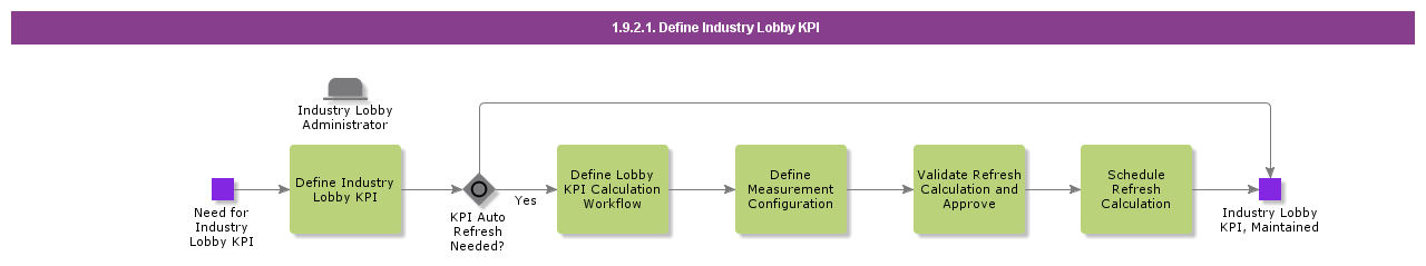 DefineIndustryLobbyKPI