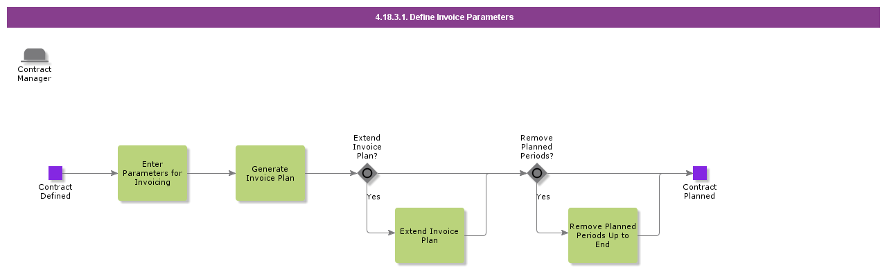 DefineInvoiceParameters