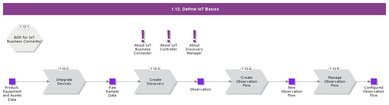 DefineIoTBasics