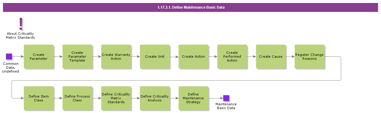 DefineMaintenanceGeneralData