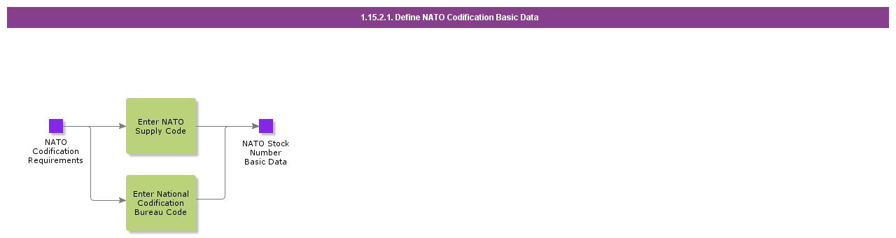 DefineNATOCodificationBasicData