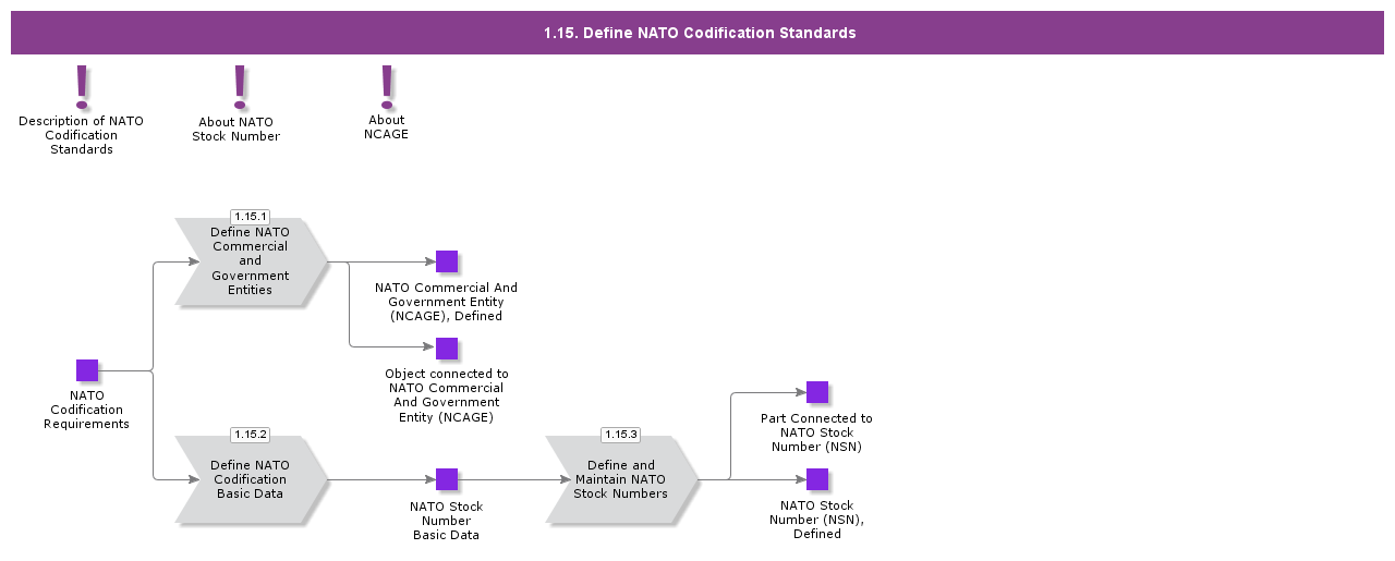 DefineNATOCodificationStandard