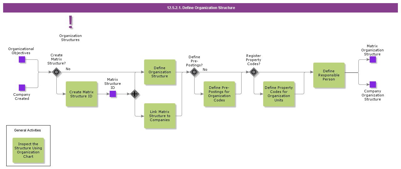 DefineOrganizationStructure