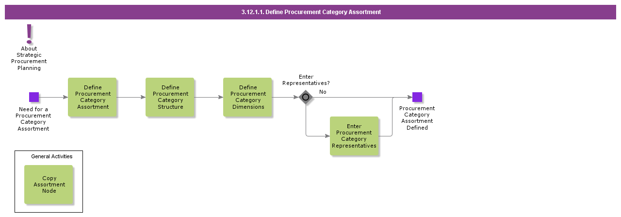 DefineProcurementCategoryAssortment