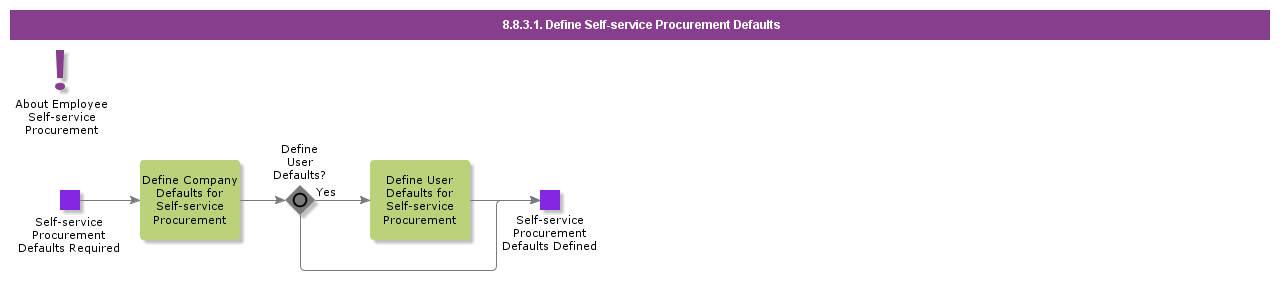 DefineSelf-serviceProcurementDefaults