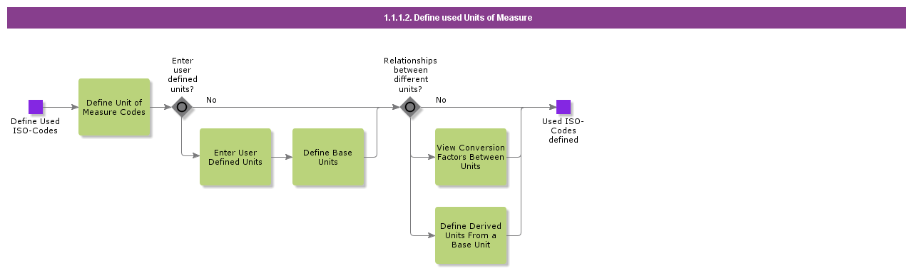 DefineUsedUnitsOfMeasure