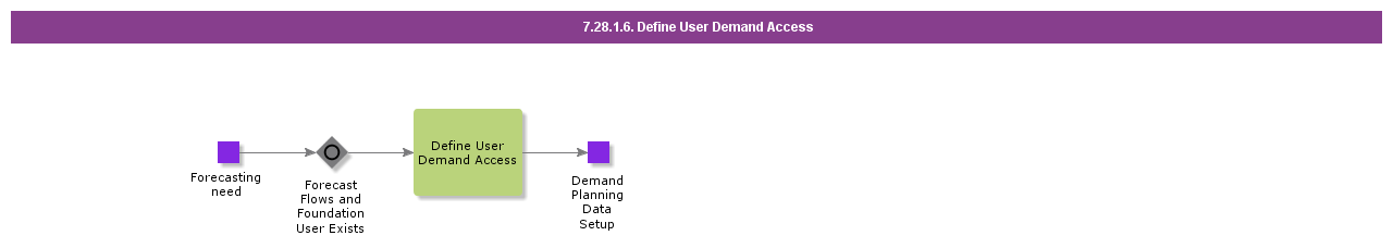 DefineUserDemandAccess