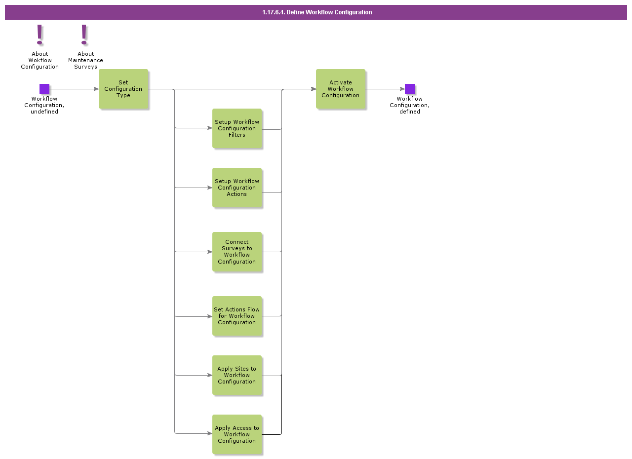 DefineWorkflowConfiguration