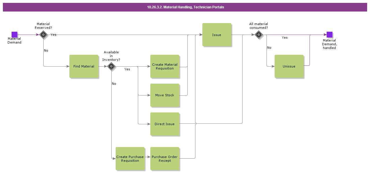 DemandHandlingTechPrtl