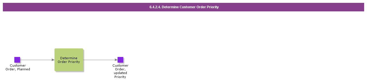 DetermineCustomerOrderPriority