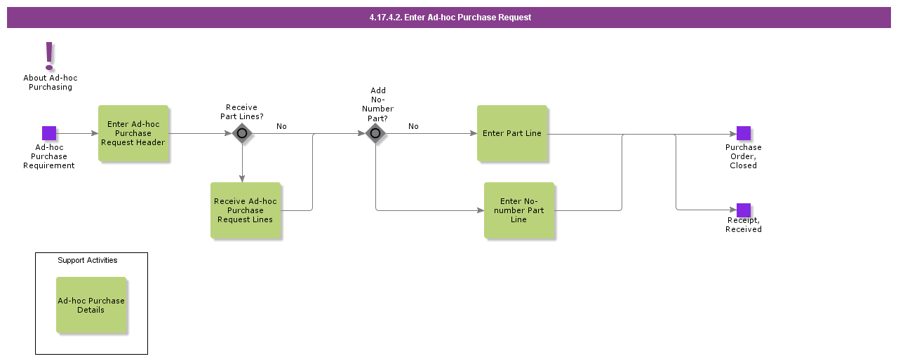 EnterAd-hocPurchaseRequest