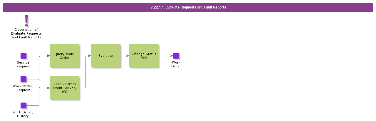 EvaluateRequestsAndFaultReports