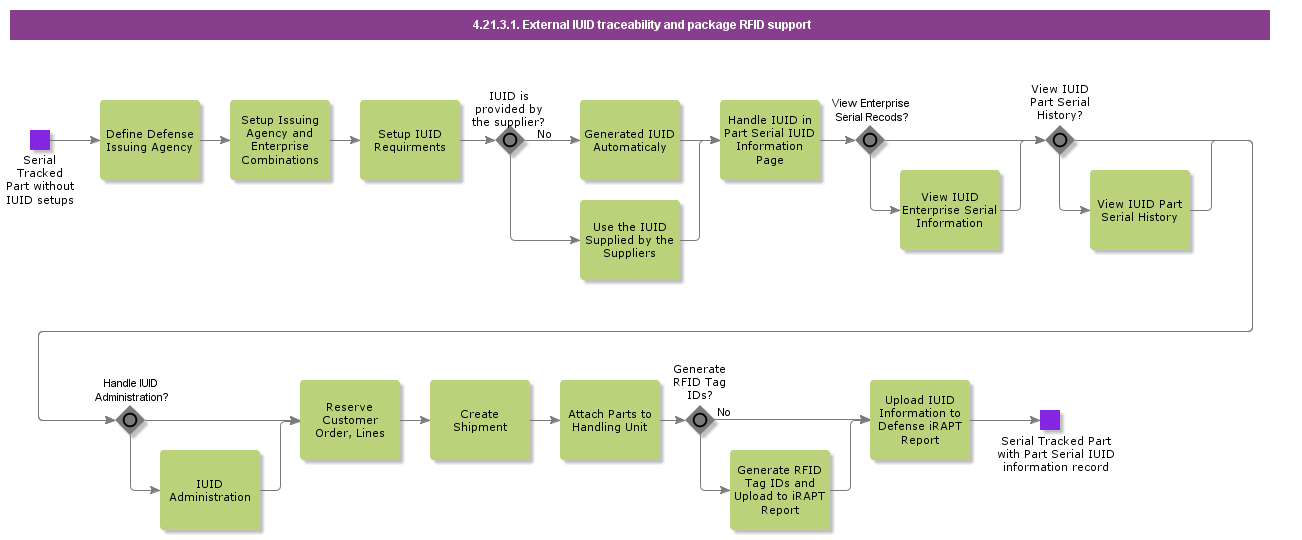 ExternalIUIDTraceabilityandPackageRFIDSupport