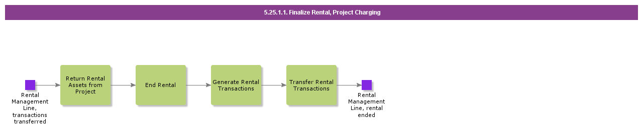 FinalizeRentalProjectCharging