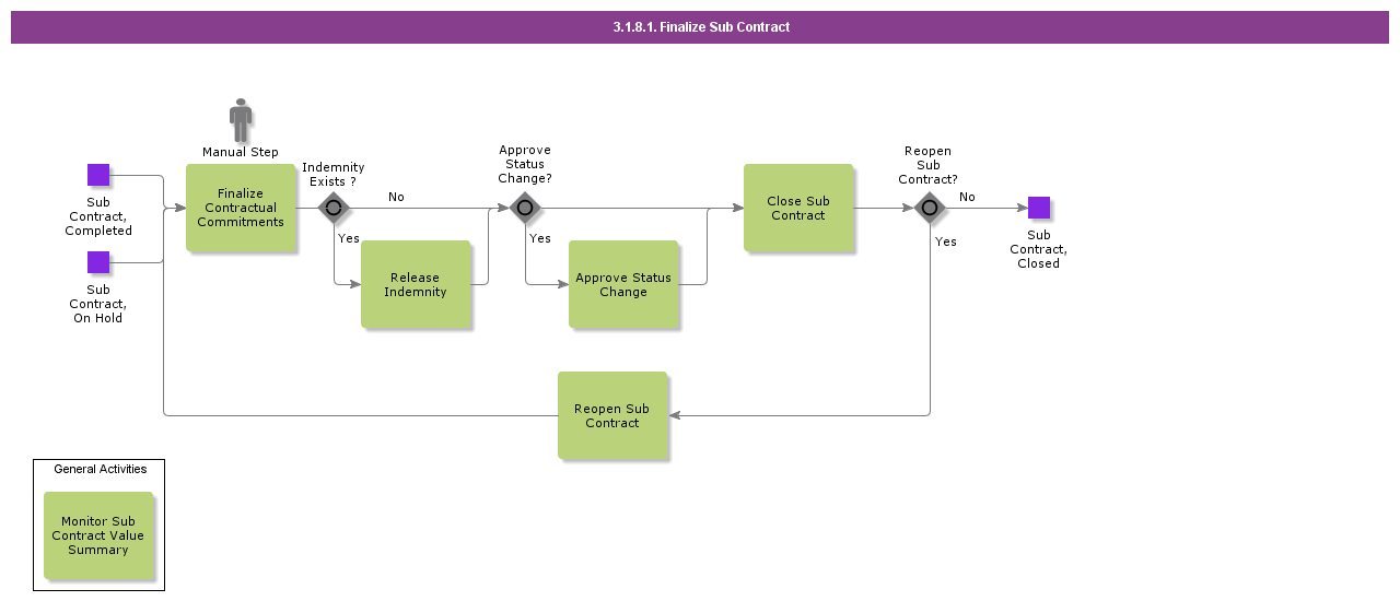 FinalizeSubContract