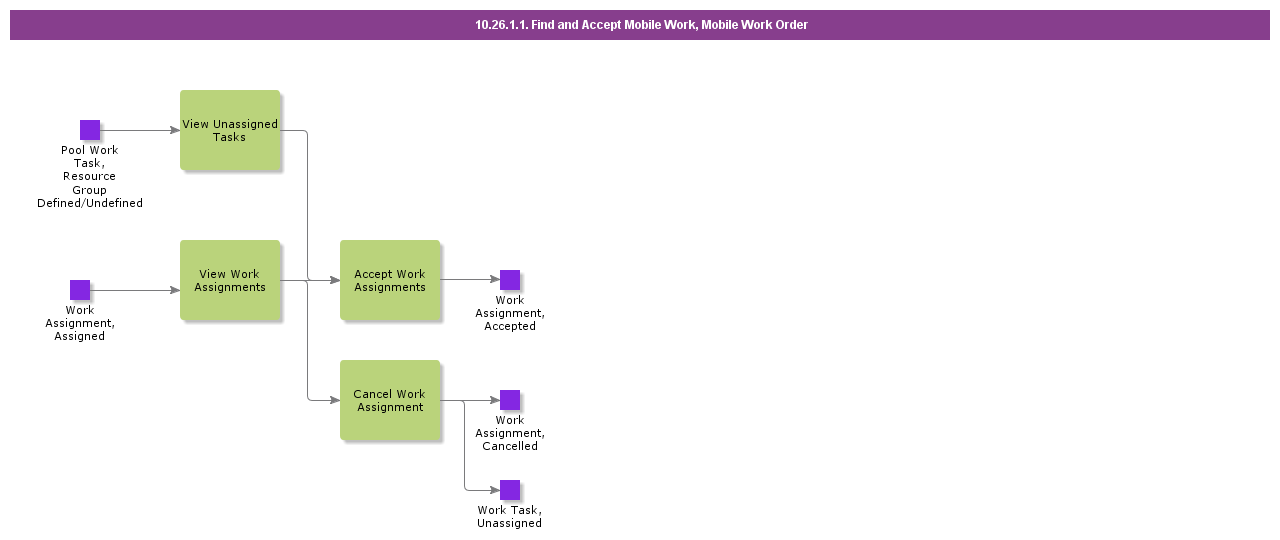 FindandAcceptMobileWork