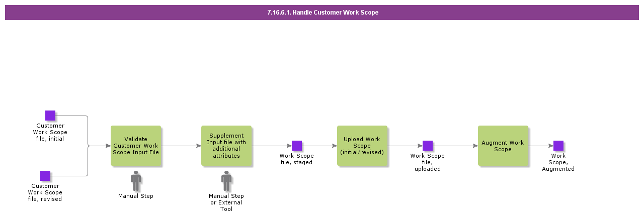 HandleCustomerWorkScope