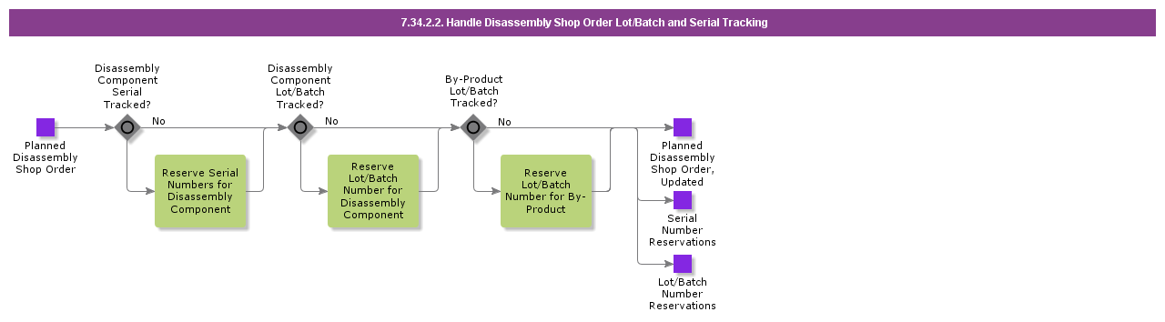 HandleDisassemblyShopOrderLotBatchandSerialTracking