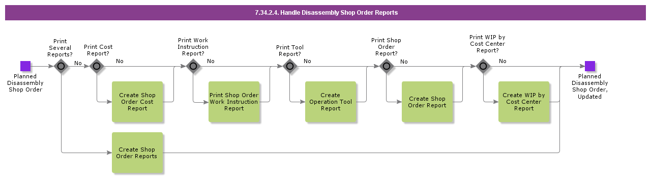 HandleDisassemblyShopOrderReports