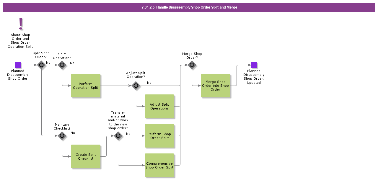 HandleDisassemblyShopOrderSplitandMerge