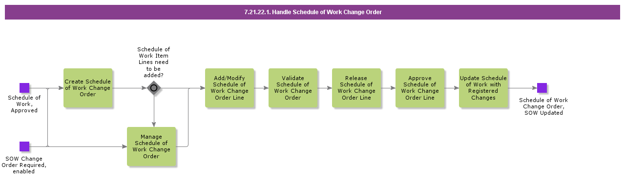 HandleScheduleofWorkChangeOrder