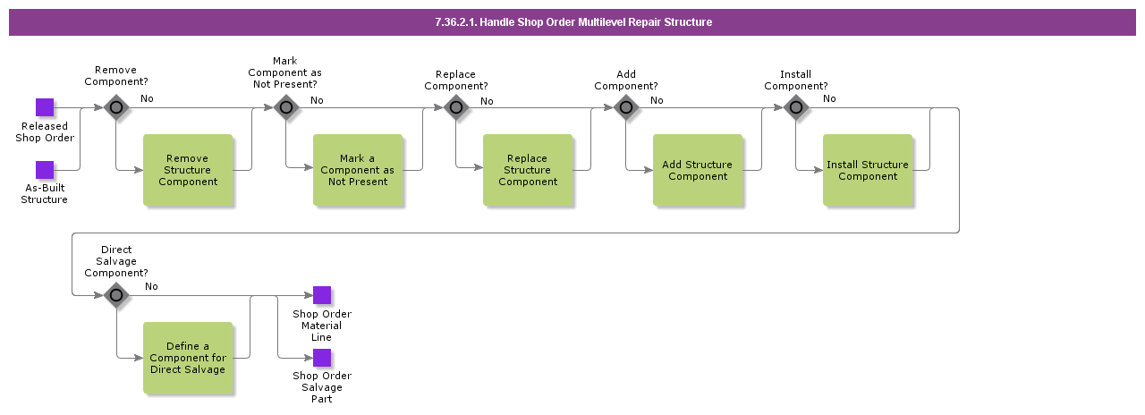 HandleShopOrderMultilevelRepairStructure