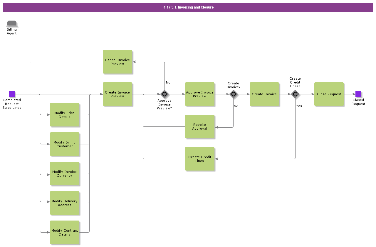InvoicingandClosure