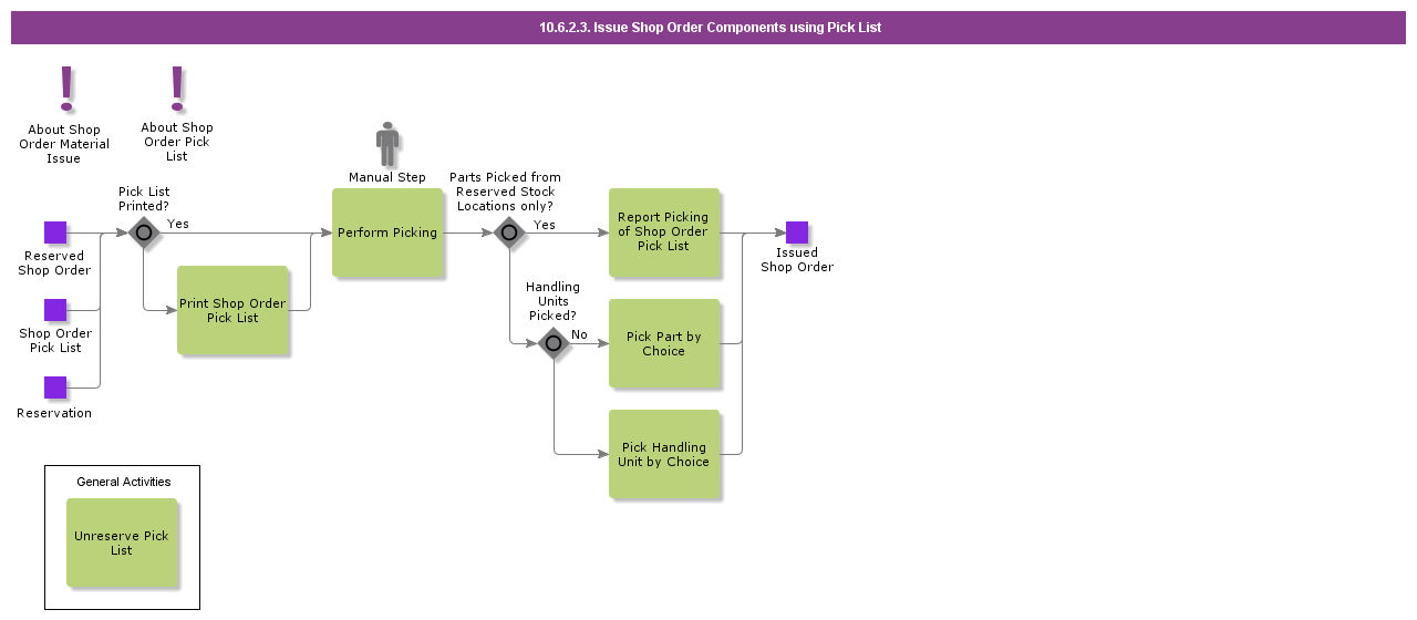 IssueShopOrderComponentsUsingPickList