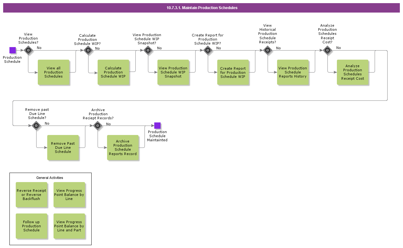 MaintainProductionSchedules